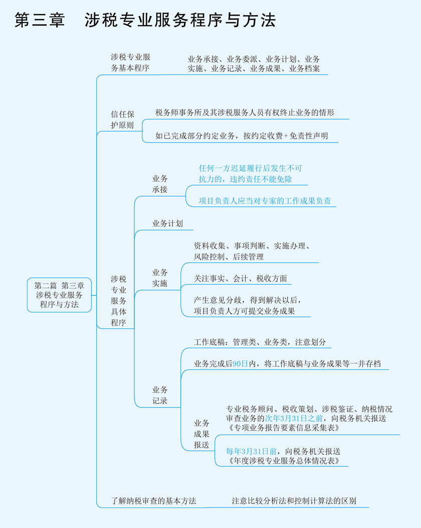 實務思維導圖第三章