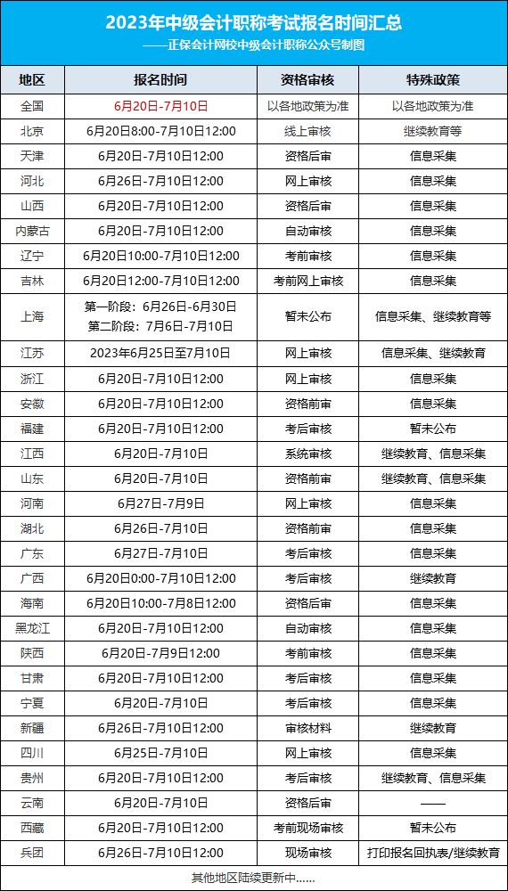 2023年中級會計(jì)考試最新安排