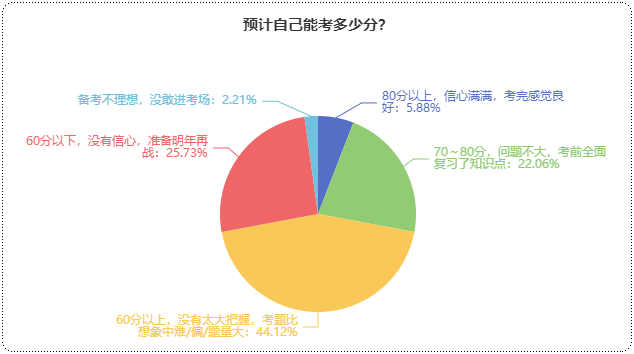 初級會計預(yù)計能考多少分？提前預(yù)估成績 心中有數(shù)！