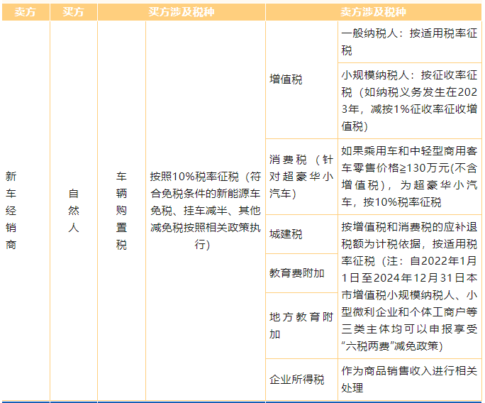 車(chē)輛交易環(huán)節(jié)涉及的相關(guān)稅種