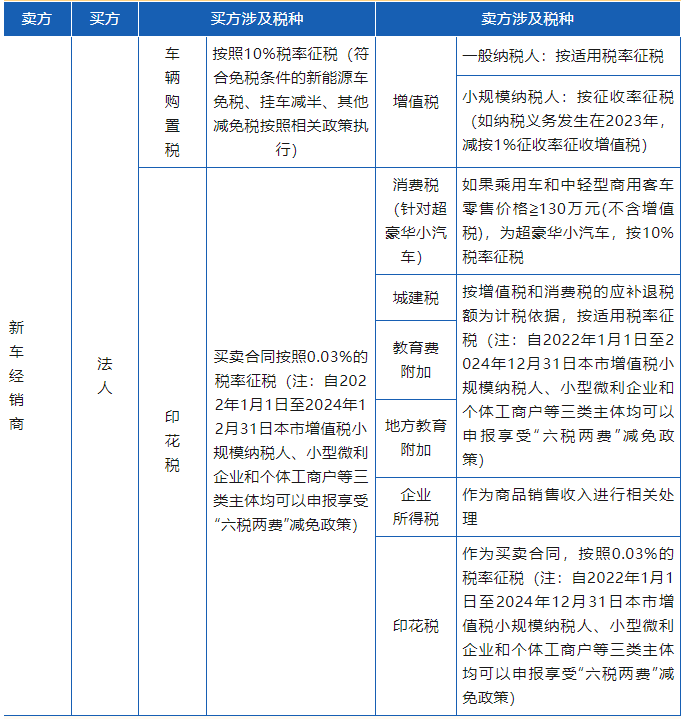 車(chē)輛交易環(huán)節(jié)涉及的相關(guān)稅種