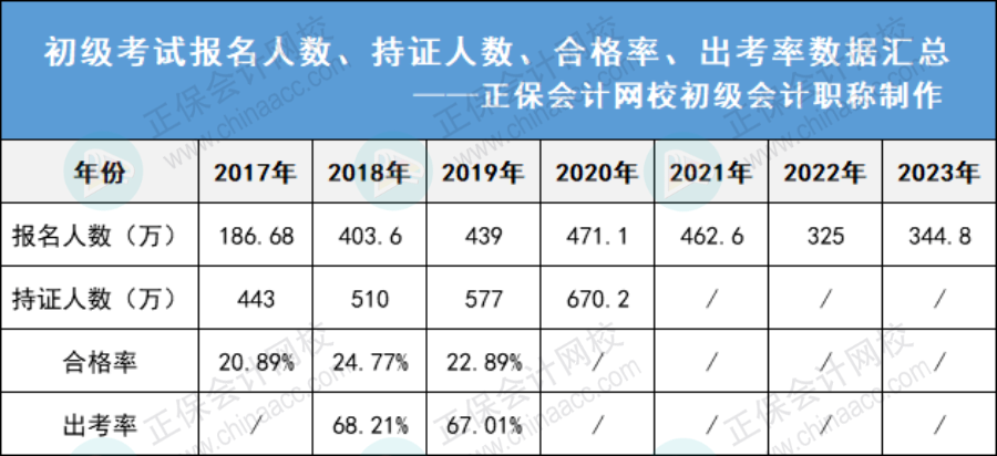 2023年初會(huì)報(bào)考人數(shù)上漲，會(huì)影響拿證嗎？