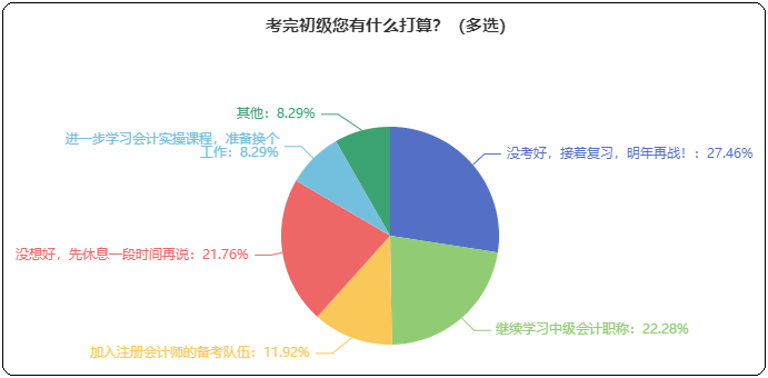 考完初級(jí)接下來(lái)有什么打算？考中級(jí)/注會(huì) 學(xué)實(shí)操 先休息...？