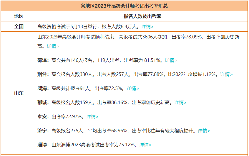 2023年高會報名人數(shù)大漲 參考率上升 評審競爭更激烈！