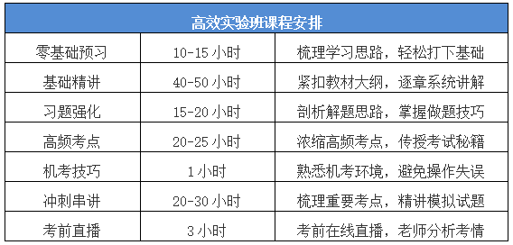 中級(jí)會(huì)計(jì)職稱高效實(shí)驗(yàn)班怎么樣？系統(tǒng)全面?zhèn)淇?智能化教學(xué)