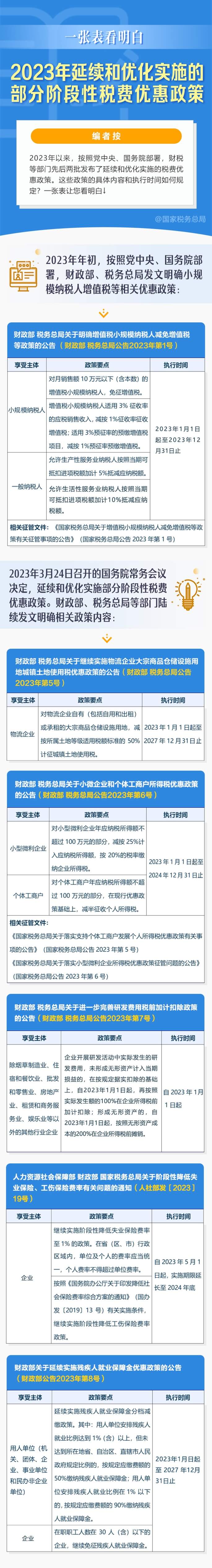 2023年延續(xù)和優(yōu)化實施的部分階段性稅費優(yōu)惠政策