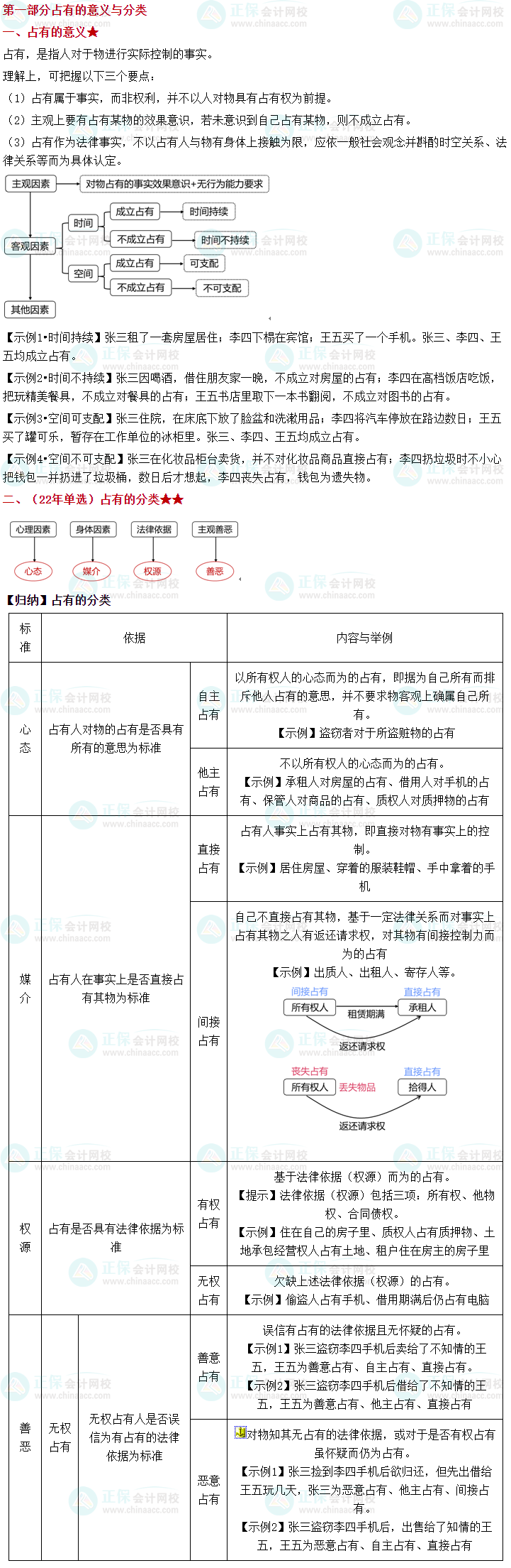 【好知識2.0】張穩(wěn)老師筆記之中級經(jīng)濟(jì)法“占有制度”全體系