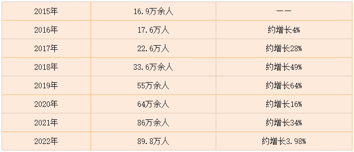 近年來稅務(wù)師報考人數(shù)統(tǒng)計