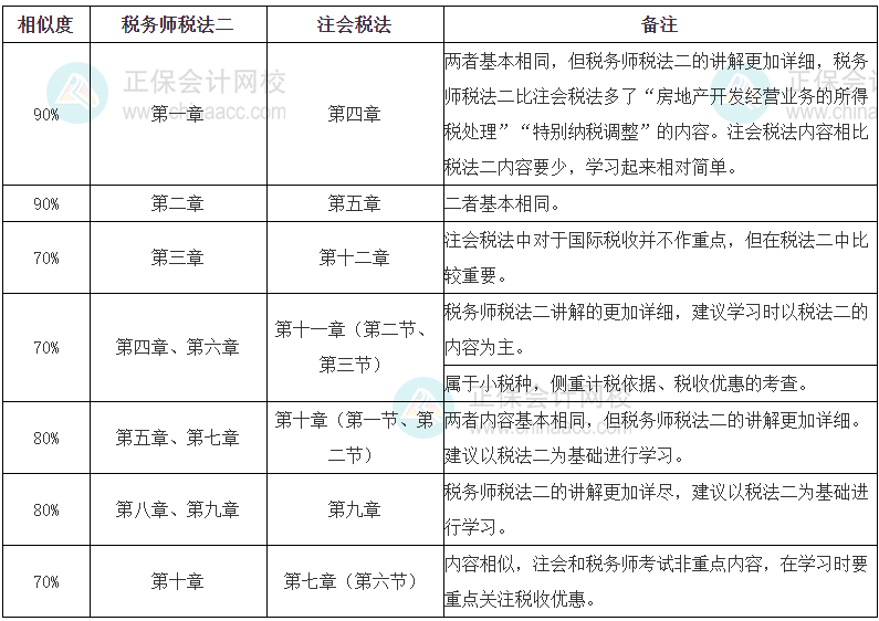 稅務(wù)師《稅法（二）》VS注會(huì)稅法的相似內(nèi)容