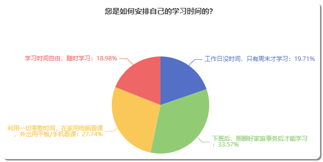 備考初級(jí)會(huì)計(jì)如何安排自己的學(xué)習(xí)時(shí)間？