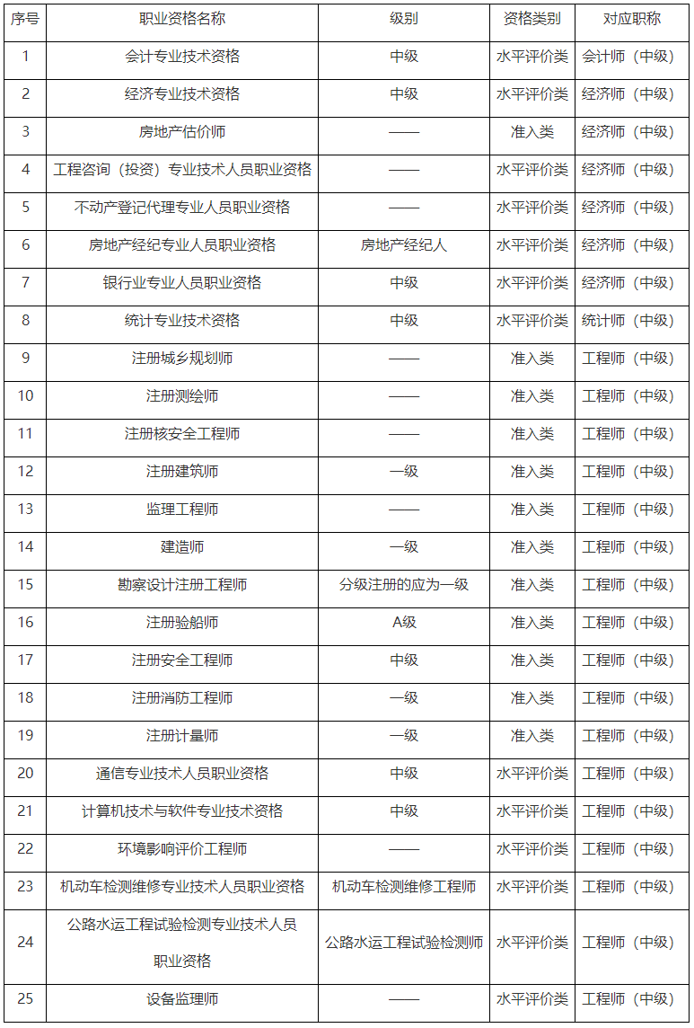 重慶2023年初、中級審計師考試報名通知