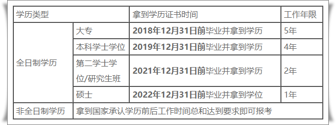 中級(jí)會(huì)計(jì)職稱報(bào)考年限計(jì)算