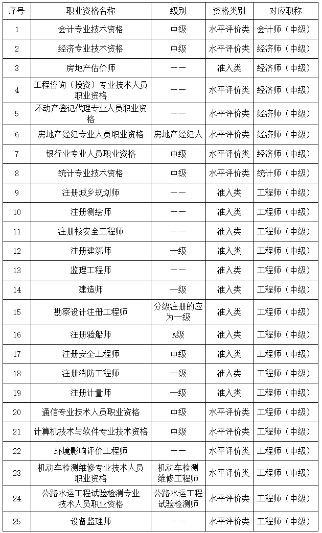 安徽2023年初、中級審計師報名簡章公布