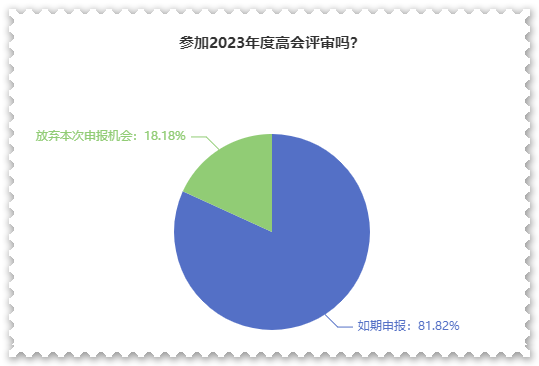 超80%高會考生打算申報最近一次評審！