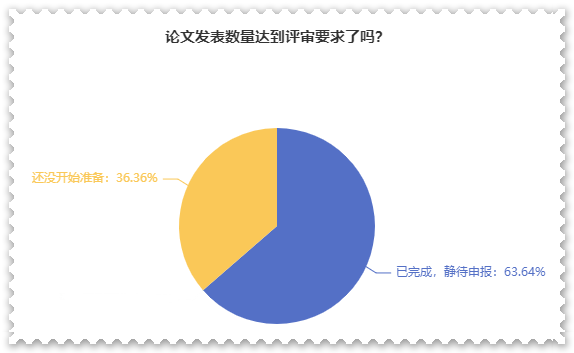 超80%高會考生打算申報最近一次評審！