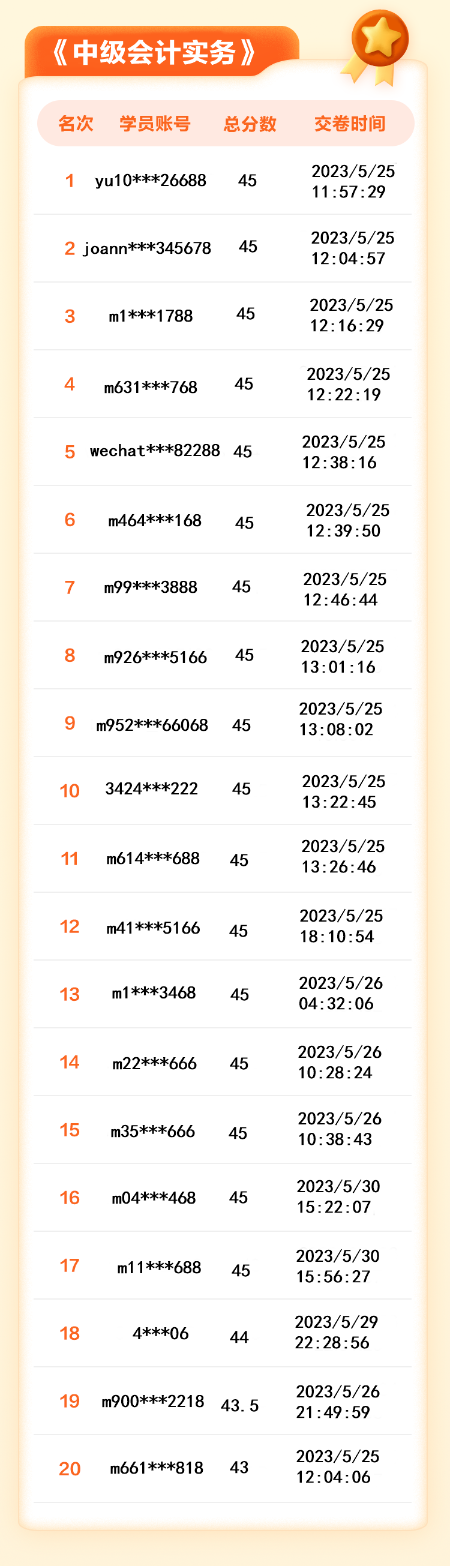 【名單揭曉】2023年中級(jí)會(huì)計(jì)答題闖關(guān)賽獲獎(jiǎng)名單公布！三科均有滿分大神！