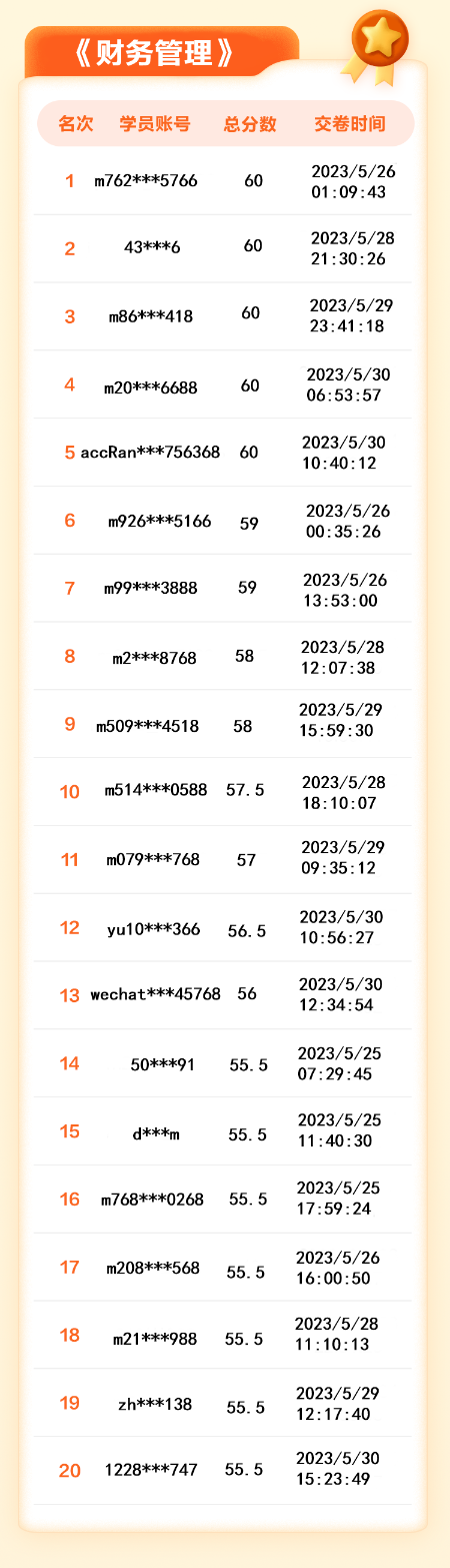 【名單揭曉】2023年中級(jí)會(huì)計(jì)答題闖關(guān)賽獲獎(jiǎng)名單公布！三科均有滿分大神！