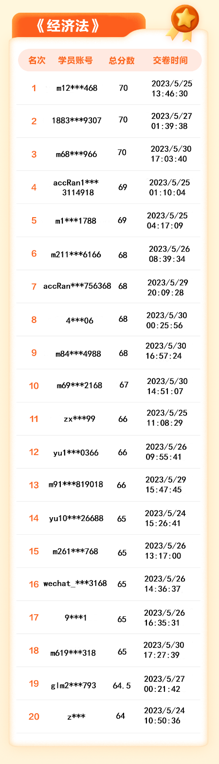 【名單揭曉】2023年中級(jí)會(huì)計(jì)答題闖關(guān)賽獲獎(jiǎng)名單公布！三科均有滿分大神！