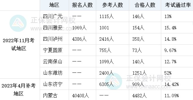 初級(jí)經(jīng)濟(jì)師容易過嗎？通過率是多少？