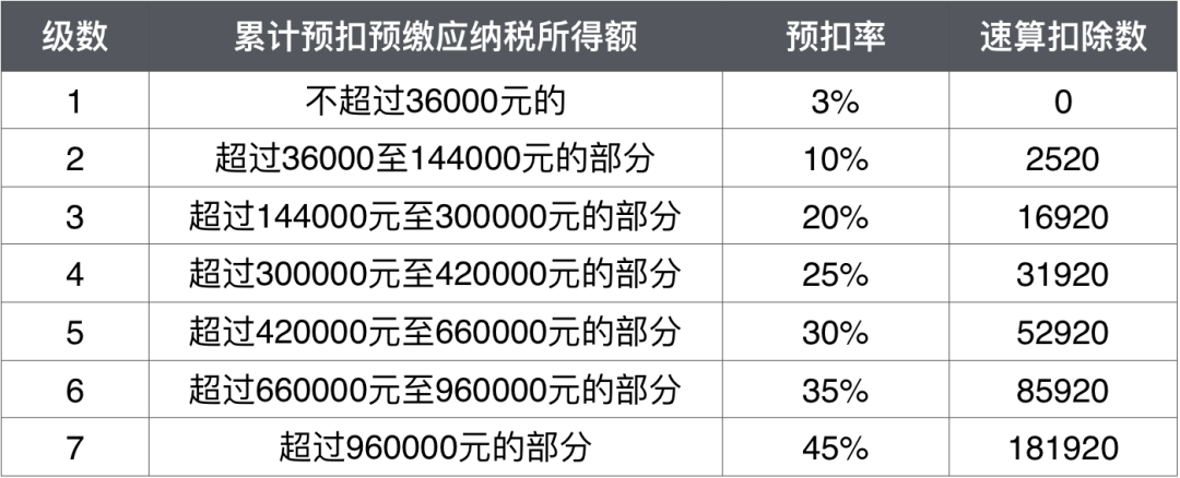 工資一樣 為什么每個月扣的個稅不一樣？