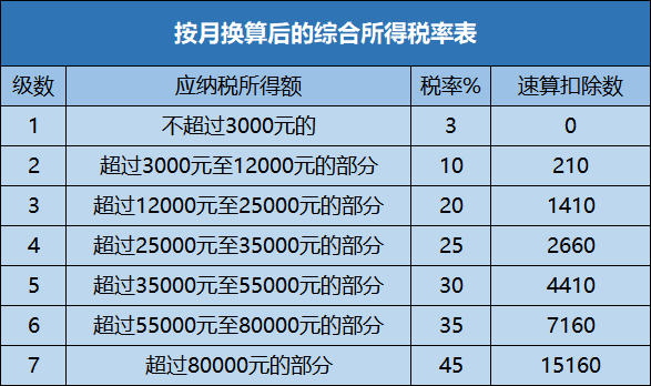 全年一次性獎金如何計算個稅更劃算？