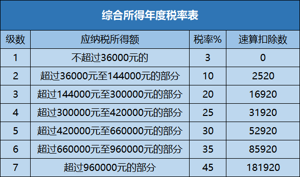 全年一次性獎金如何計算個稅更劃算？