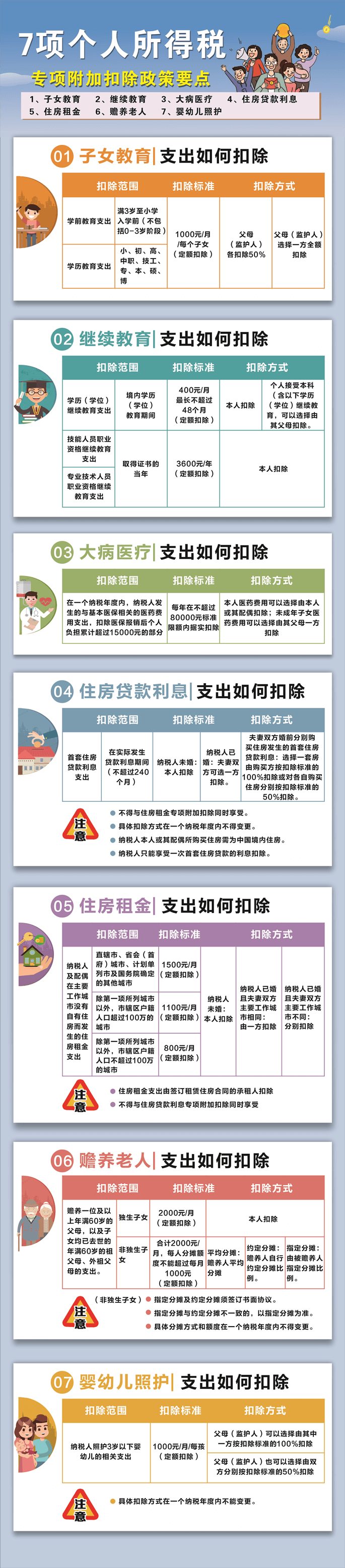 個人所得稅7項專項附加扣除要點