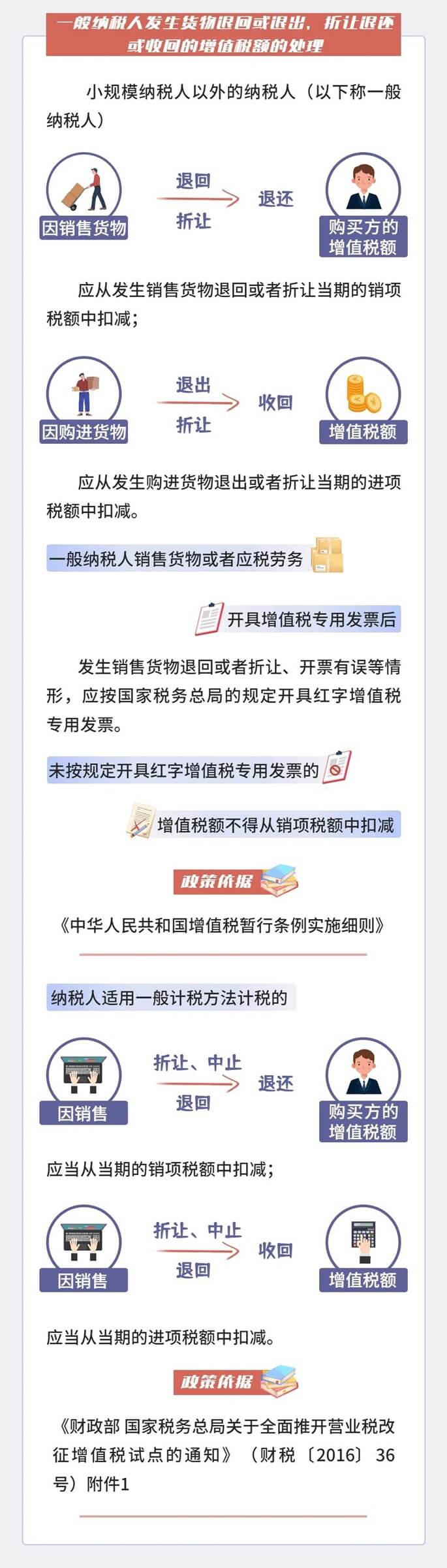 遇到貨物退回等情形怎么處理？