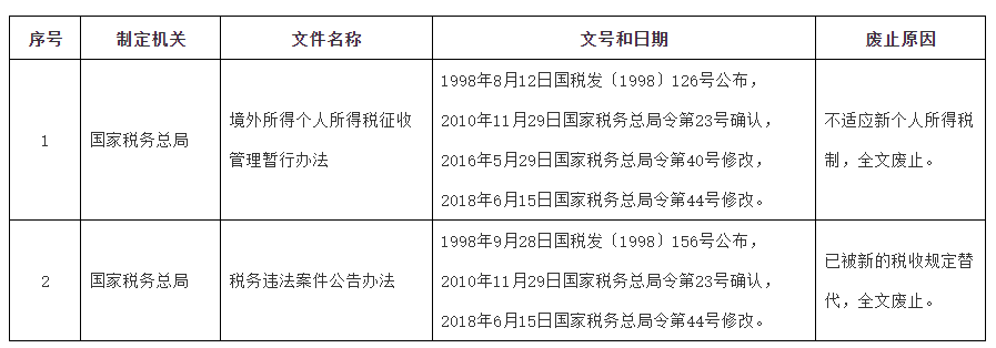 廢止的稅務(wù)部門規(guī)章目錄