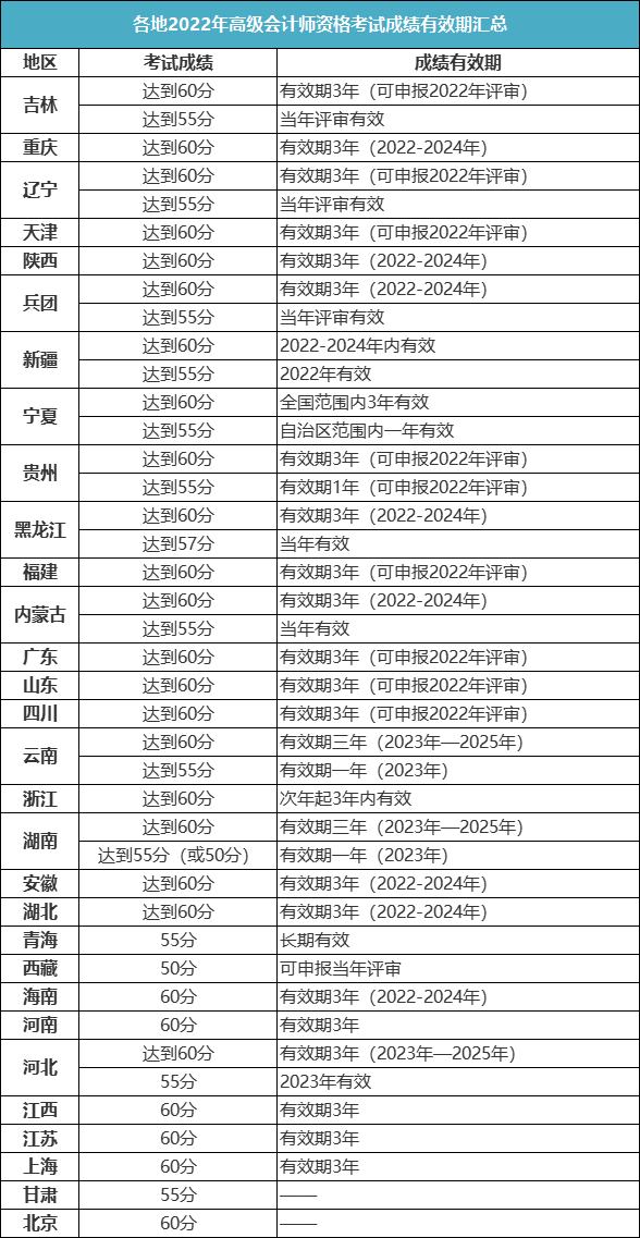 關(guān)于2023年高會(huì)查分時(shí)間&成績(jī)有效期！