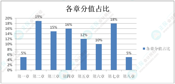 初級(jí)會(huì)計(jì)預(yù)習(xí)階段只需學(xué)重點(diǎn)？還是按順序?qū)W？