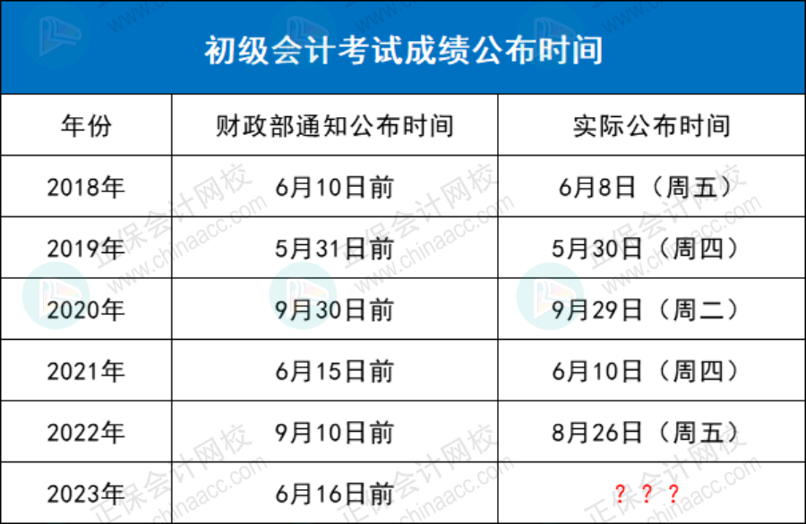 2023年初級考試，能提前查成績嗎？