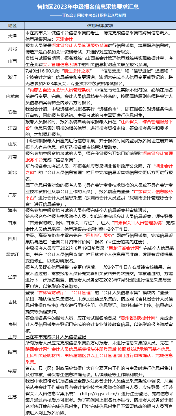 2023年中級考生請盡快完成這件事！否則將無法報名！