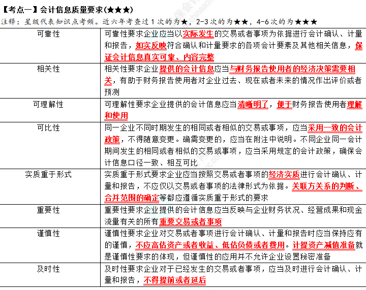 2023年注會《會計(jì)》第1章高頻考點(diǎn)1：會計(jì)信息質(zhì)量要求搜狗截圖23年06月09日1825_1