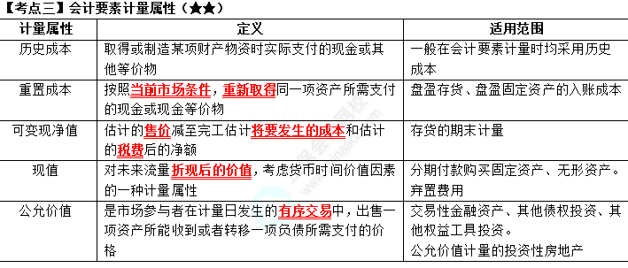 2023年注會《會計(jì)》第1章高頻考3：會計(jì)要素計(jì)量屬性