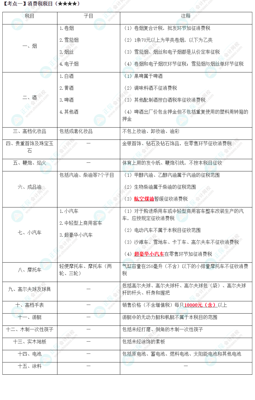 2023年注會(huì)《稅法》高頻考點(diǎn)