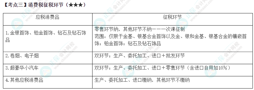 2023年注會《稅法》高頻考點