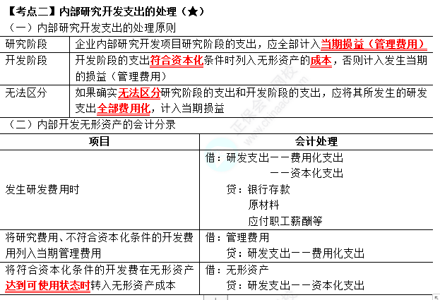 2023年注會《會計》第4章高頻考點2：內部研究開發(fā)支出的處理