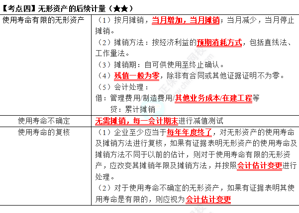 2023年注會《會計》第4章高頻考點4：無形資產的后續(xù)計量