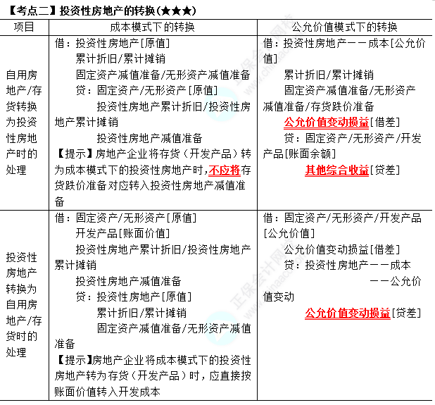 2023年注會《會計》第5章高頻考點2：投資性房地產(chǎn)的轉(zhuǎn)換