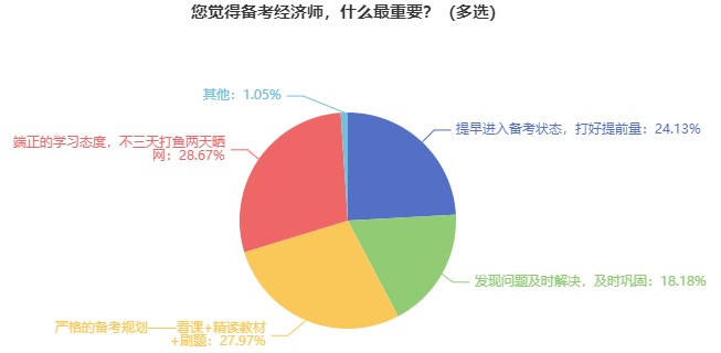 近1/4的經濟師考生認為應提早進入備考狀態(tài)！還不提前準備?