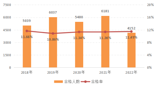 2022年資產(chǎn)評估師職業(yè)資格全國統(tǒng)一考試報告