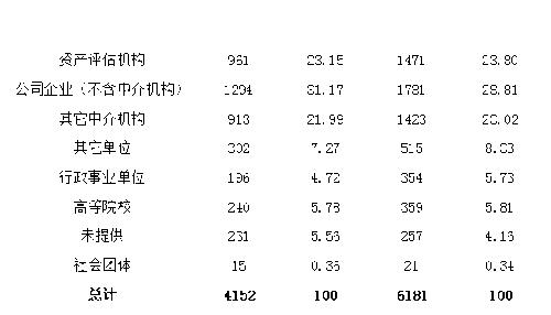 2022年資產評估師職業(yè)資格全國統(tǒng)一考試報告