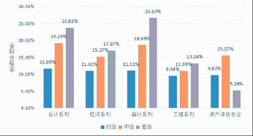 2022年資產評估師職業(yè)資格全國統(tǒng)一考試報告