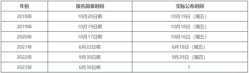 初級(jí)成績提前公布 2023年高會(huì)考試成績會(huì)提前公布嗎？