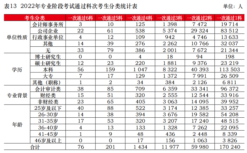 中注協(xié)公布2022年考試合格率！專業(yè)階段23.26%！