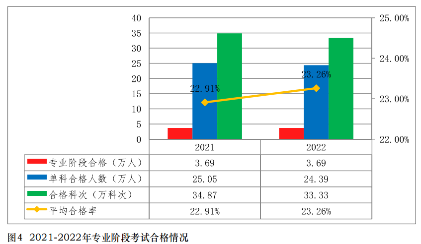 中注協(xié)公布2022年考試合格率！專業(yè)階段23.26%！