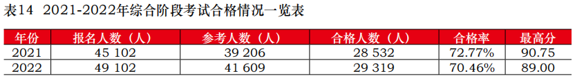 中注協(xié)公布2022年考試合格率！專業(yè)階段23.26%！