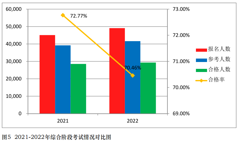 中注協(xié)公布2022年考試合格率！專業(yè)階段23.26%！