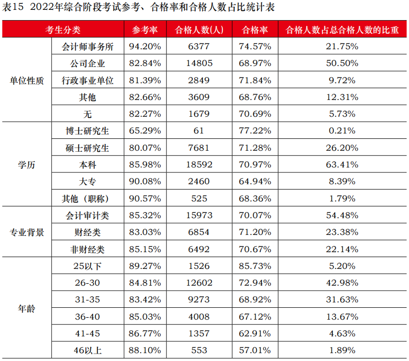 中注協(xié)公布2022年考試合格率！專業(yè)階段23.26%！